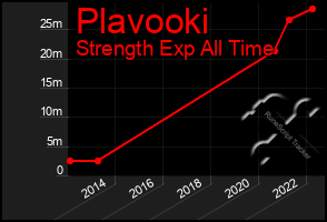 Total Graph of Plavooki