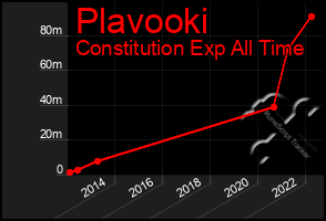 Total Graph of Plavooki