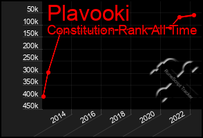 Total Graph of Plavooki