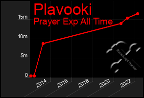 Total Graph of Plavooki