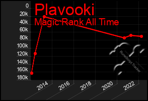 Total Graph of Plavooki