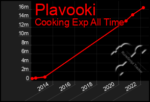 Total Graph of Plavooki