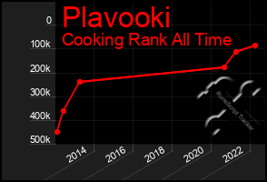 Total Graph of Plavooki