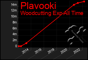 Total Graph of Plavooki