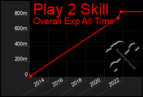 Total Graph of Play 2 Skill