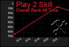 Total Graph of Play 2 Skill