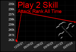 Total Graph of Play 2 Skill