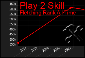 Total Graph of Play 2 Skill