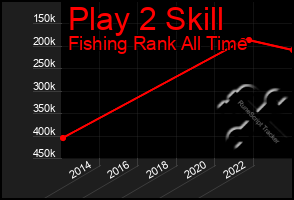 Total Graph of Play 2 Skill