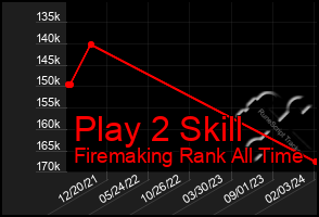 Total Graph of Play 2 Skill