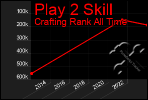 Total Graph of Play 2 Skill