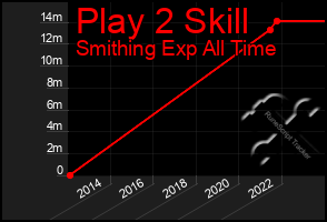 Total Graph of Play 2 Skill