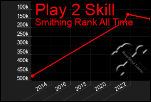 Total Graph of Play 2 Skill