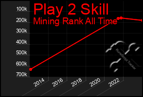 Total Graph of Play 2 Skill