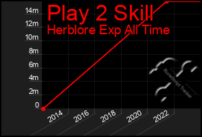 Total Graph of Play 2 Skill