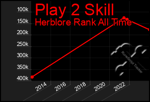 Total Graph of Play 2 Skill