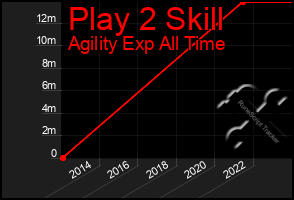 Total Graph of Play 2 Skill