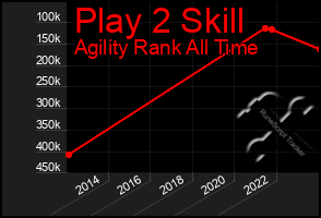 Total Graph of Play 2 Skill