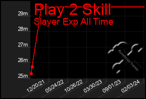 Total Graph of Play 2 Skill