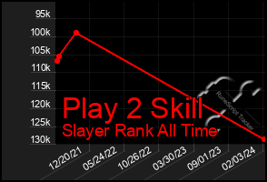 Total Graph of Play 2 Skill