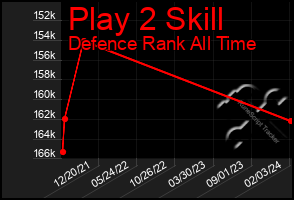 Total Graph of Play 2 Skill