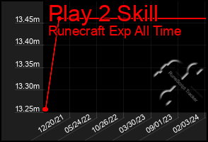 Total Graph of Play 2 Skill