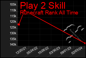 Total Graph of Play 2 Skill