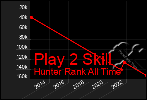 Total Graph of Play 2 Skill