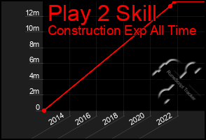 Total Graph of Play 2 Skill