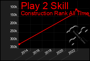 Total Graph of Play 2 Skill