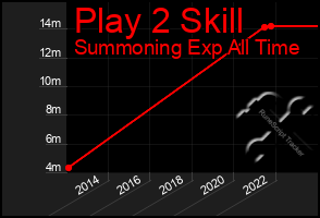 Total Graph of Play 2 Skill