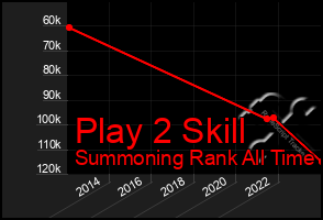 Total Graph of Play 2 Skill