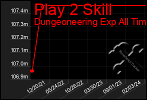 Total Graph of Play 2 Skill