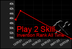 Total Graph of Play 2 Skill