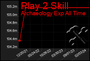 Total Graph of Play 2 Skill