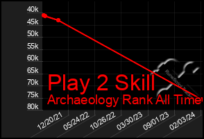 Total Graph of Play 2 Skill