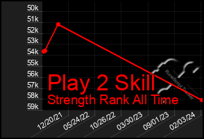 Total Graph of Play 2 Skill