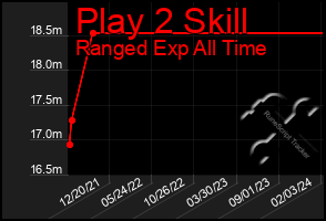 Total Graph of Play 2 Skill