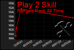 Total Graph of Play 2 Skill