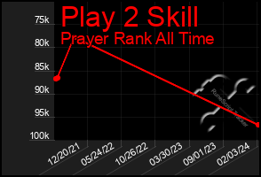 Total Graph of Play 2 Skill