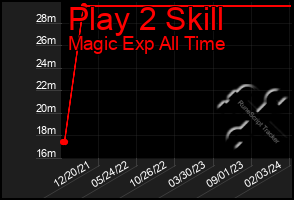 Total Graph of Play 2 Skill