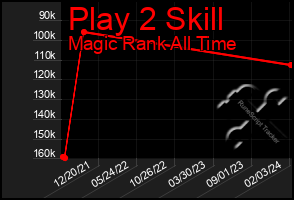 Total Graph of Play 2 Skill