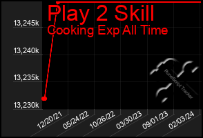 Total Graph of Play 2 Skill