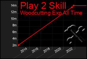 Total Graph of Play 2 Skill