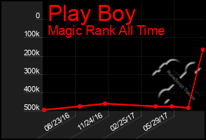Total Graph of Play Boy