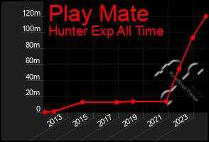 Total Graph of Play Mate