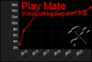 Total Graph of Play Mate