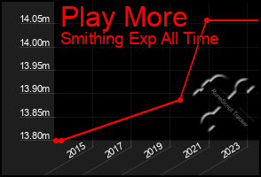 Total Graph of Play More