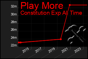 Total Graph of Play More