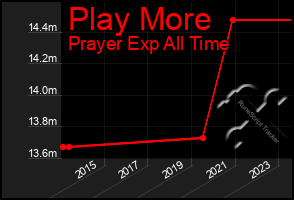 Total Graph of Play More